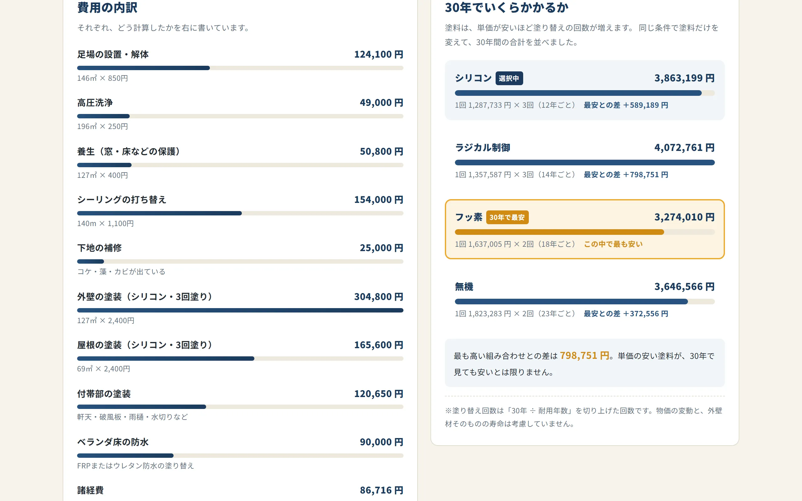 費用の内訳と、塗料4種類の30年間の生涯費用の比較